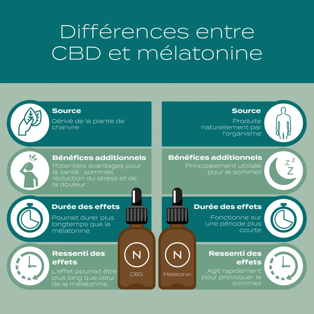 Prendre CBD et mélatonine