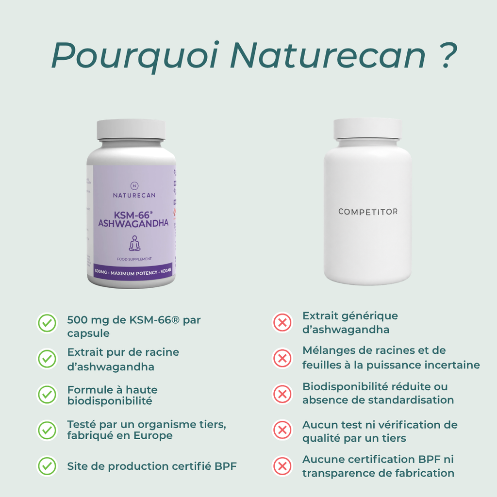 Capsules Ashwagandha KSM-66® naturecan