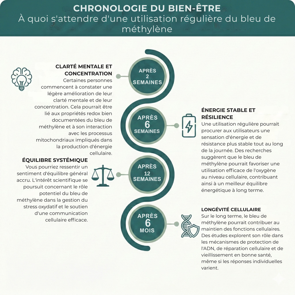 Bleu de méthylène longévité